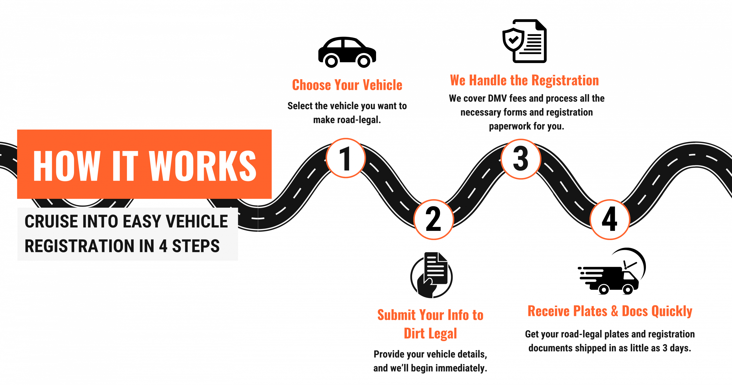 This image outlines a 4-step process for easy vehicle registration with Dirt Legal, from selecting your vehicle to receiving plates and documents quickly.