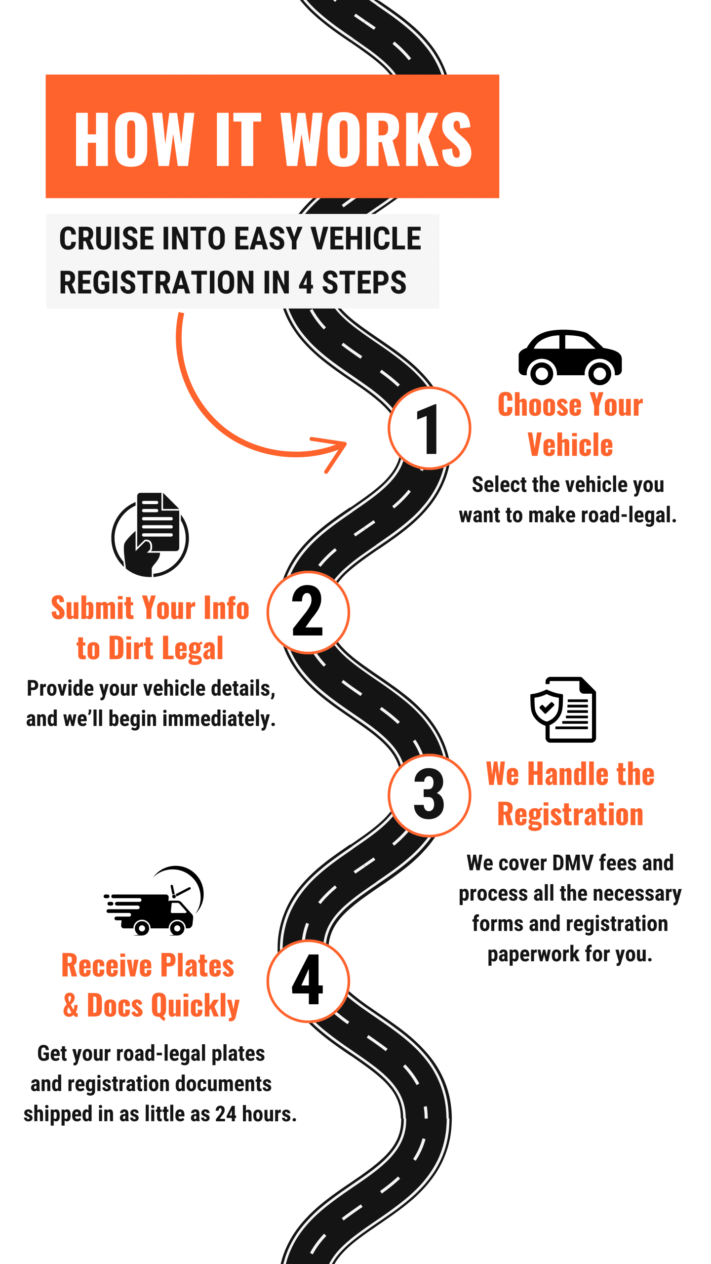 This mobile optimized image outlines a 4-step process for easy vehicle registration with Dirt Legal, from selecting your vehicle to receiving plates and documents quickly.