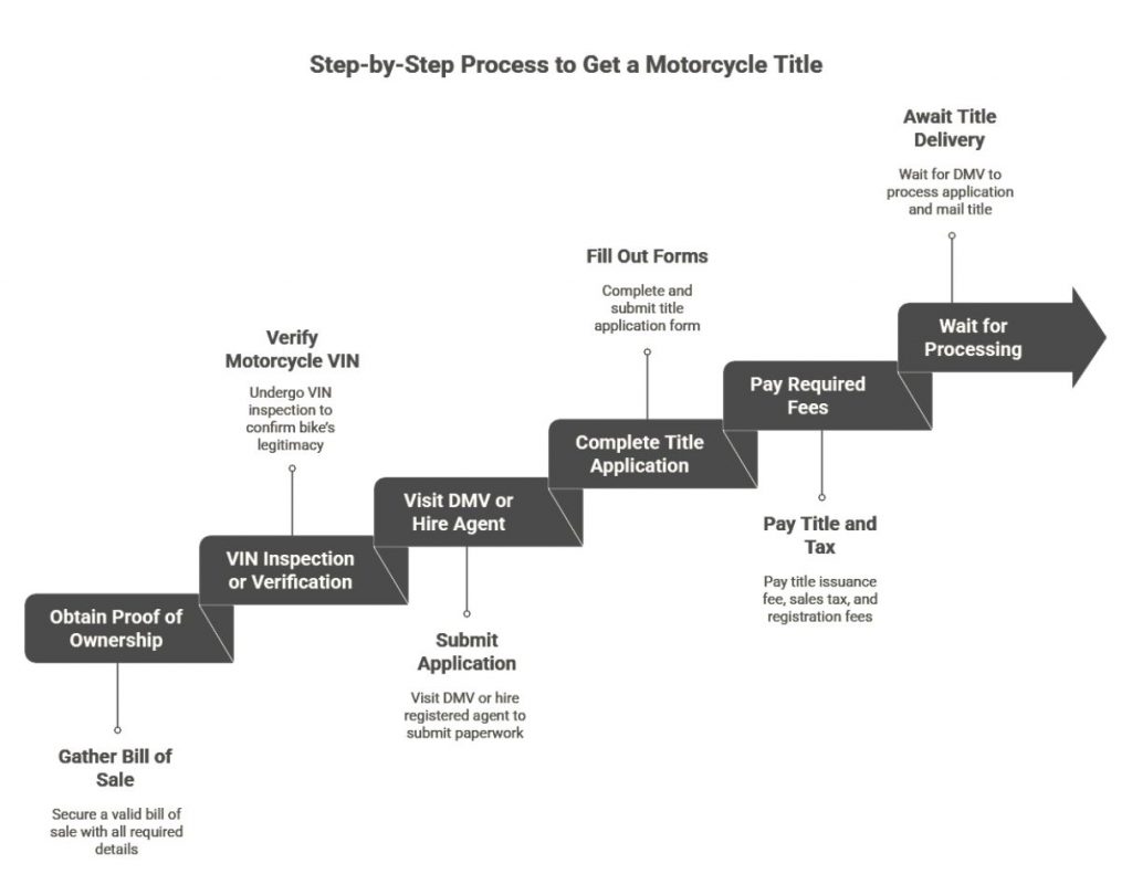 The image is an infographic that visually outlines a seven-step process for getting a motorcycle title, starting with obtaining proof of ownership and ending with receiving the title in the mail.